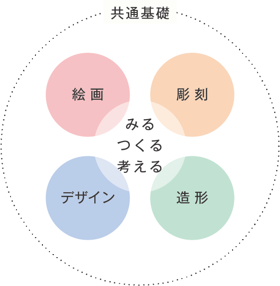 1年次教育 前期の共通基礎