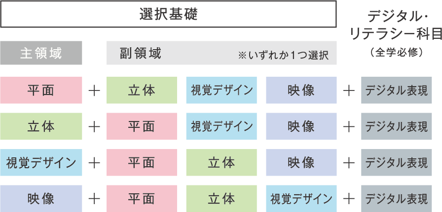 1年次教育 後期の科目