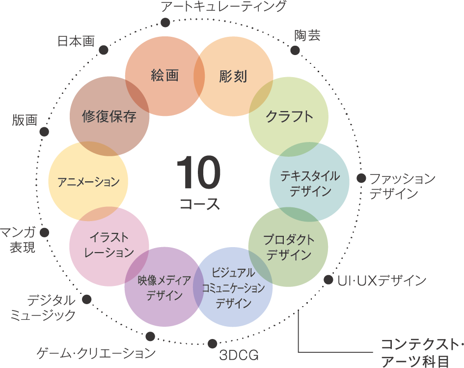 2年次教育 所属コースの選択