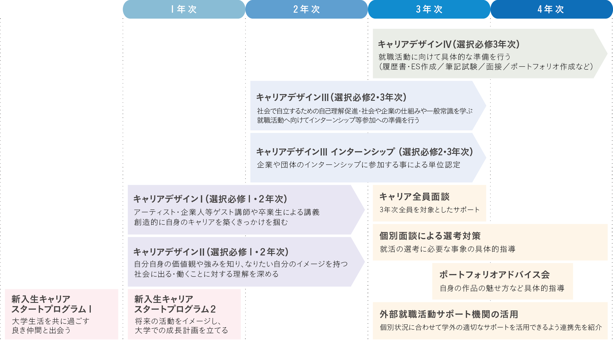 キャリアデザイン科目 4年間の学び イメージ